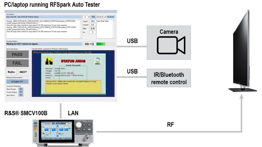 Indonesia’s BBPPT officially commissioned Rohde & Schwarz and Spark Systems for digital TV receiver compliance test